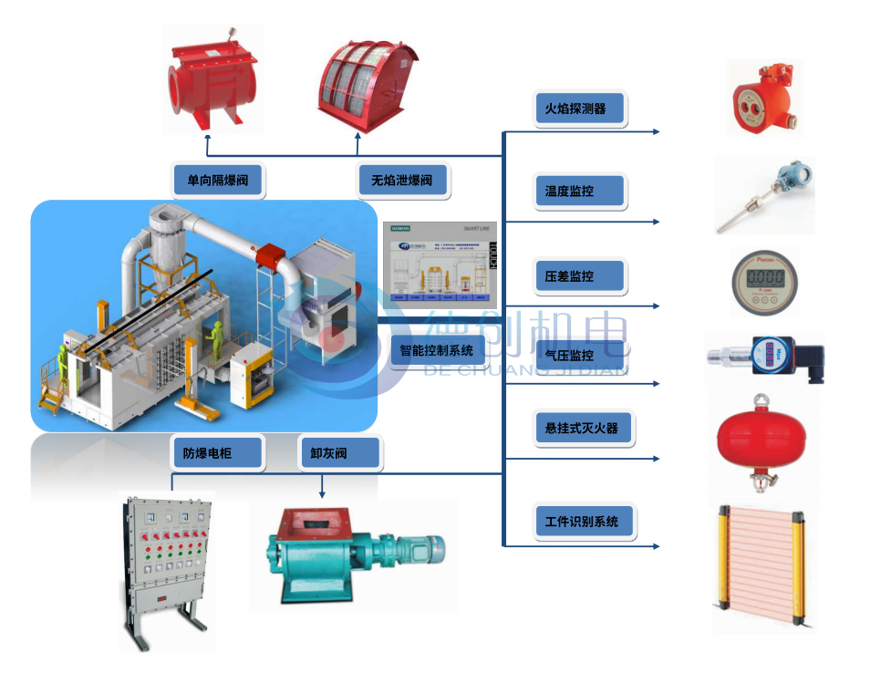 Monitoring and explosion-proof safety control system